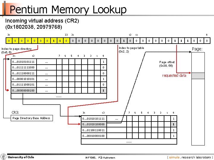 Pentium Memory Lookup Incoming virtual address (CR 2) (0 x 1802038, 20979768) 31 0