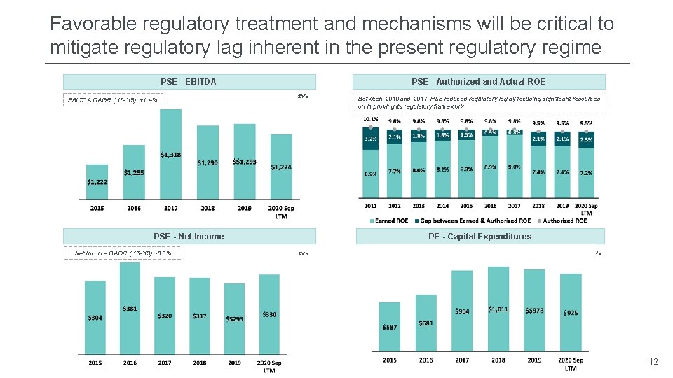 Favorable regulatory treatment and mechanisms will be critical to mitigate regulatory lag inherent in Favorable regulatory treatment and mechanisms will be critical to mitigate regulatory lag inherent in
