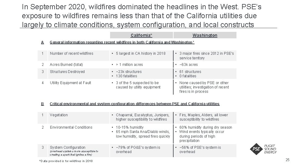In September 2020, wildfires dominated the headlines in the West. PSE’s exposure to wildfires In September 2020, wildfires dominated the headlines in the West. PSE’s exposure to wildfires