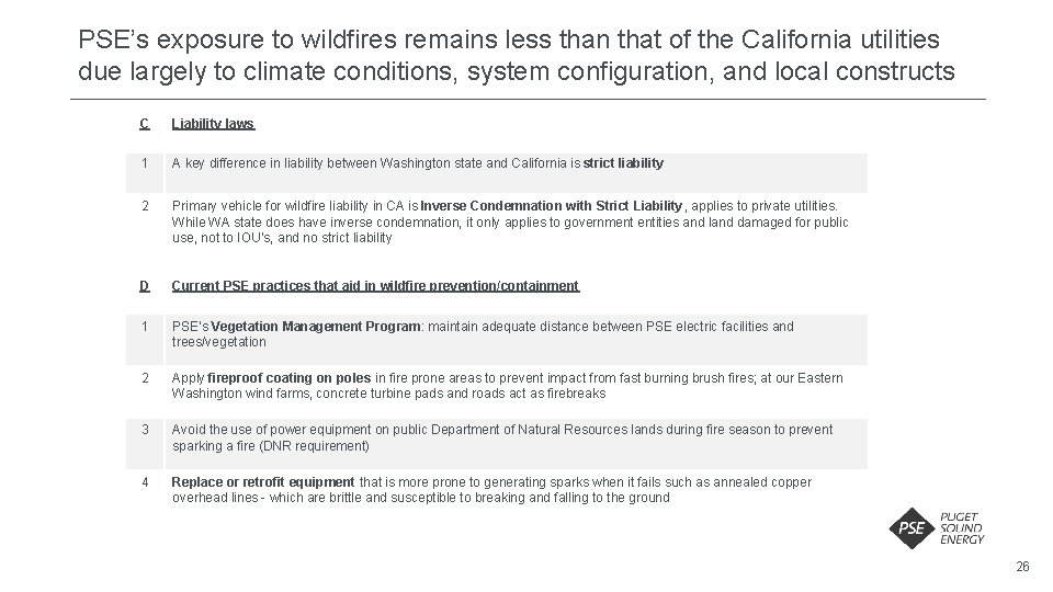 PSE’s exposure to wildfires remains less than that of the California utilities due largely PSE’s exposure to wildfires remains less than that of the California utilities due largely