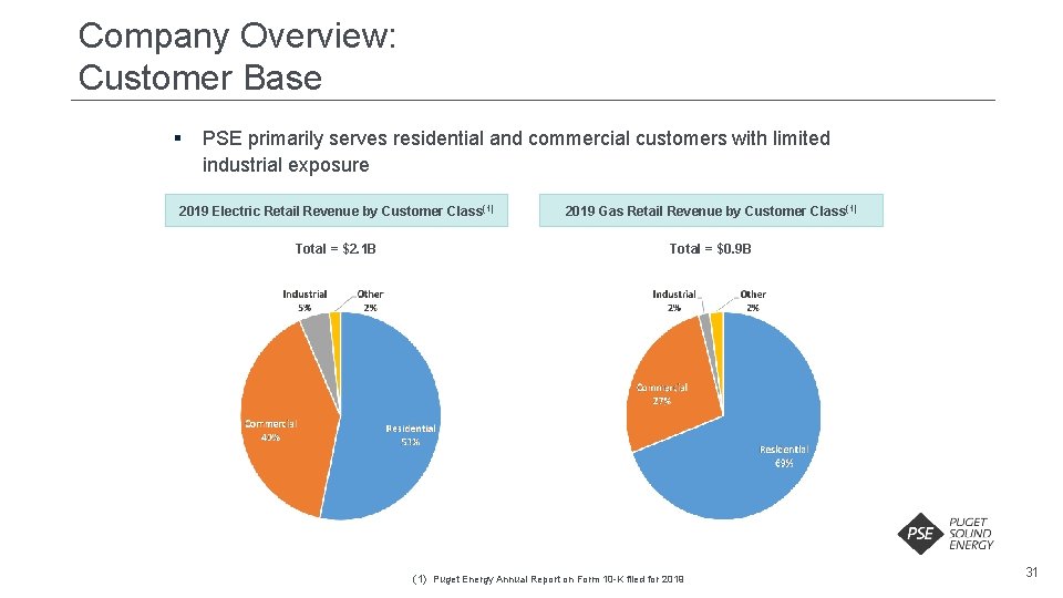 Company Overview: Customer Base § PSE primarily serves residential and commercial customers with limited Company Overview: Customer Base § PSE primarily serves residential and commercial customers with limited