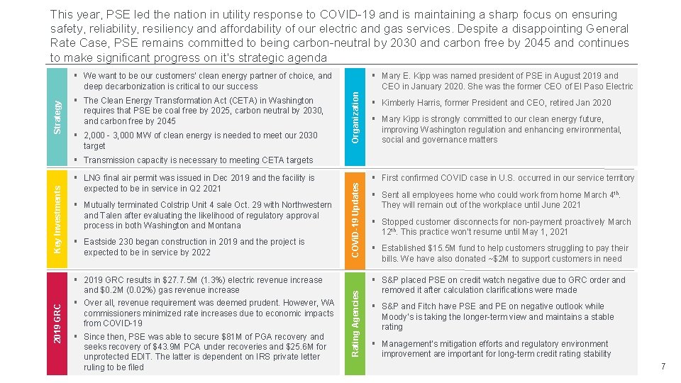 This year, PSE led the nation in utility response to COVID-19 and is maintaining This year, PSE led the nation in utility response to COVID-19 and is maintaining