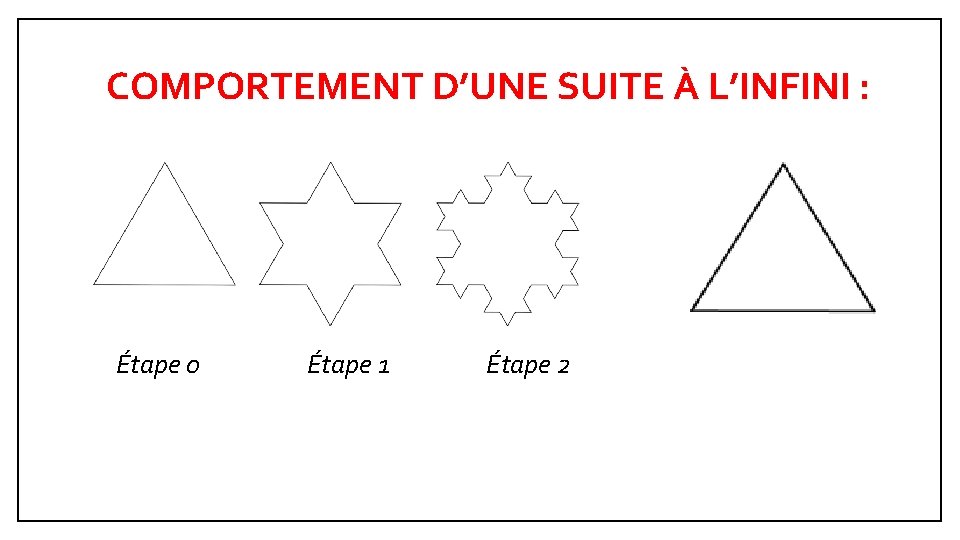COMPORTEMENT D’UNE SUITE À L’INFINI : Étape 0 Étape 1 Étape 2 