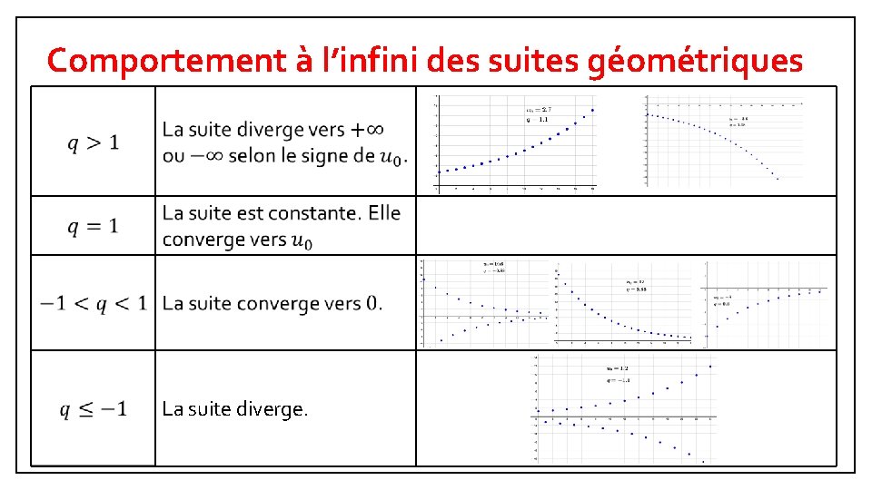 Comportement à l’infini des suites géométriques La suite diverge. 