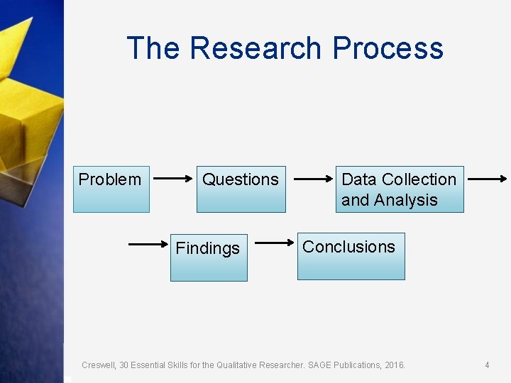 The Research Process Problem Questions Findings Data Collection and Analysis Conclusions Creswell, 30 Essential