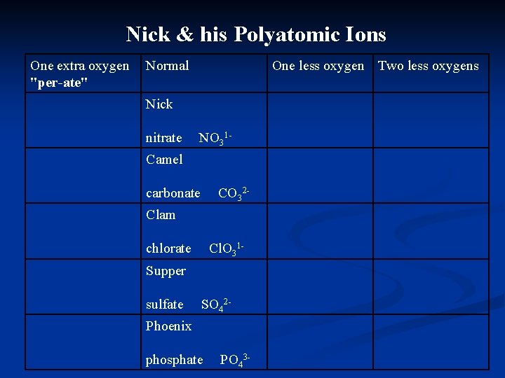 Nick & his Polyatomic Ions One extra oxygen "per-ate" Normal One less oxygen Two