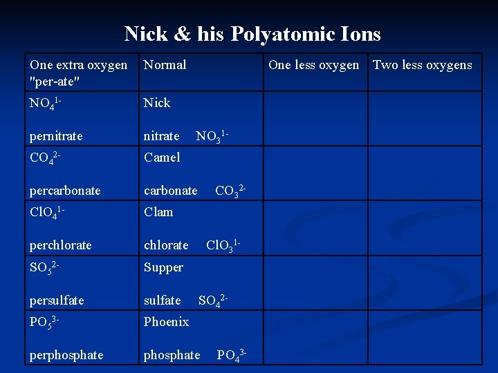 Nick & his Polyatomic Ions One extra oxygen "per-ate" Normal One less oxygen Two