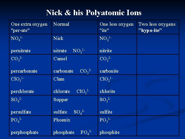 Nick & his Polyatomic Ions One extra oxygen "per-ate" Normal One less oxygen Two