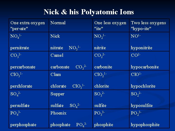 Nick & his Polyatomic Ions One extra oxygen "per-ate" Normal One less oxygen Two
