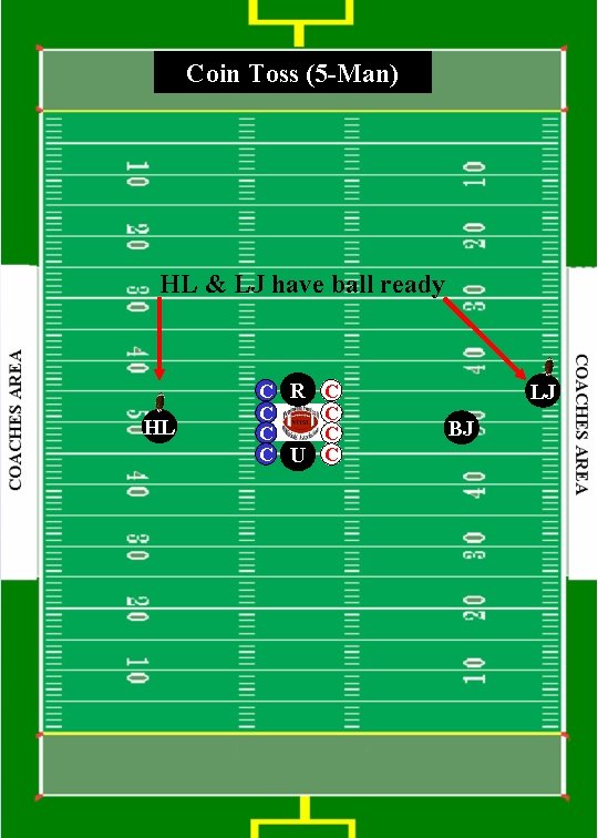 Coin Toss (5 -Man) HL & LJ have ball ready HL C R C