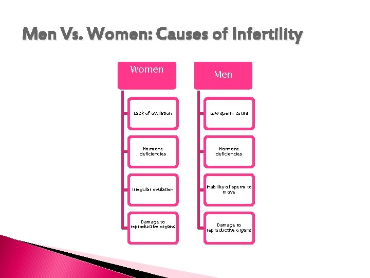 Men Vs. Women: Causes of Infertility Women Men Lack of ovulation Low sperm count