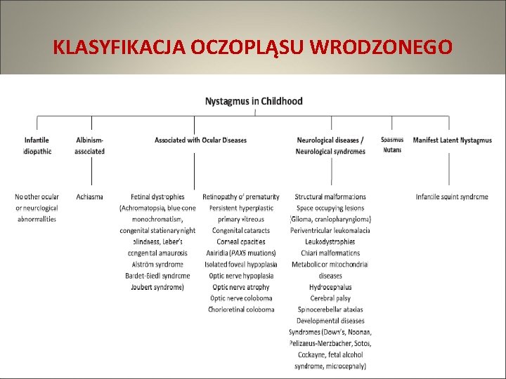 KLASYFIKACJA OCZOPLĄSU WRODZONEGO 