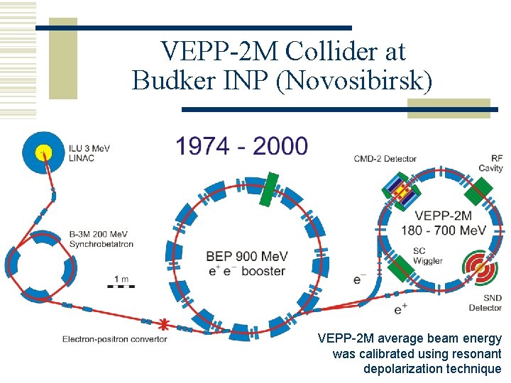 VEPP-2 M Collider at Budker INP (Novosibirsk) VEPP-2 M average beam energy was calibrated