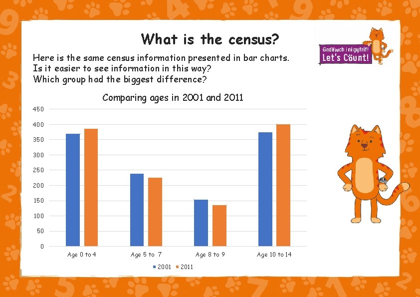 What is the census? Here is the same census information presented in bar charts.