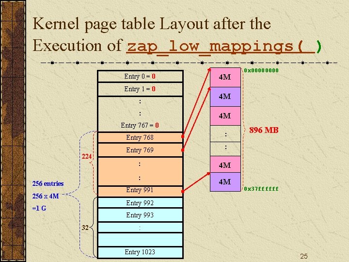 Kernel page table Layout after the Execution of zap_low_mappings( ) Entry 0 = 0