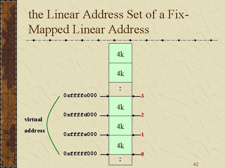 the Linear Address Set of a Fix. Mapped Linear Address 4 k 4 k