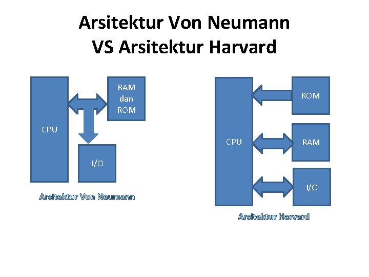 Arsitektur Von Neumann VS Arsitektur Harvard RAM dan ROM CPU RAM I/O Arsitektur Von