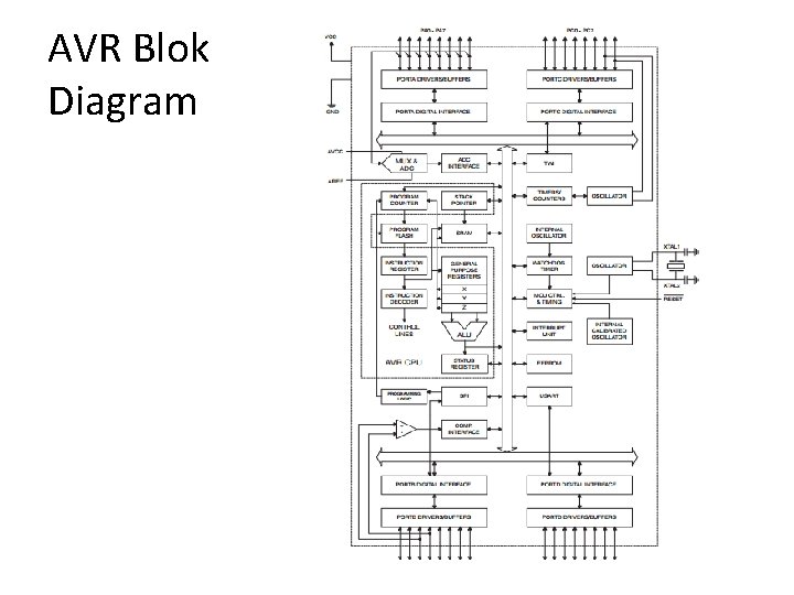 AVR Blok Diagram 