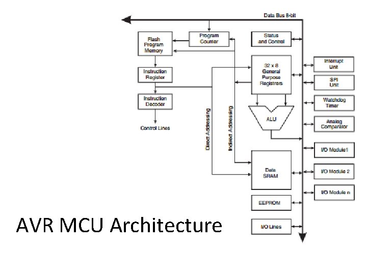 AVR MCU Architecture 