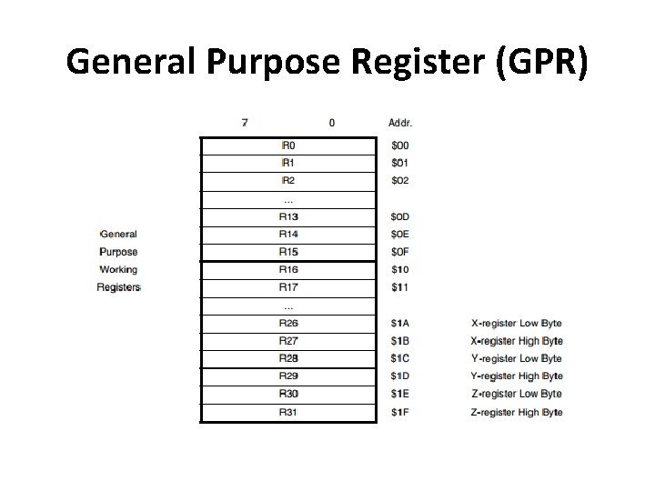 General Purpose Register (GPR) 