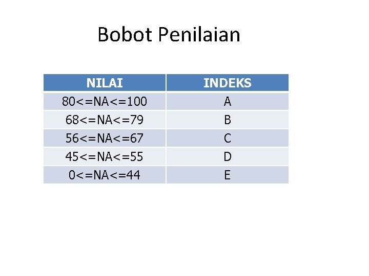 Bobot Penilaian NILAI 80<=NA<=100 68<=NA<=79 56<=NA<=67 INDEKS A B C 45<=NA<=55 0<=NA<=44 D E