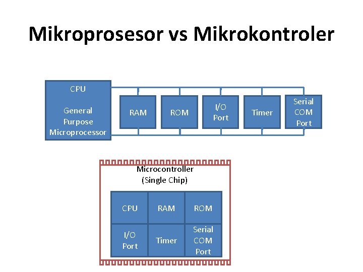 Mikroprosesor vs Mikrokontroler CPU General Purpose Microprocessor RAM I/O Port ROM Microcontroller (Single Chip)