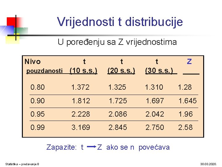Vrijednosti t distribucije U poređenju sa Z vrijednostima Nivo t pouzdanosti (10 s. s.
