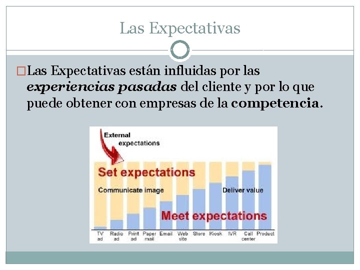 Las Expectativas �Las Expectativas están influidas por las experiencias pasadas del cliente y por
