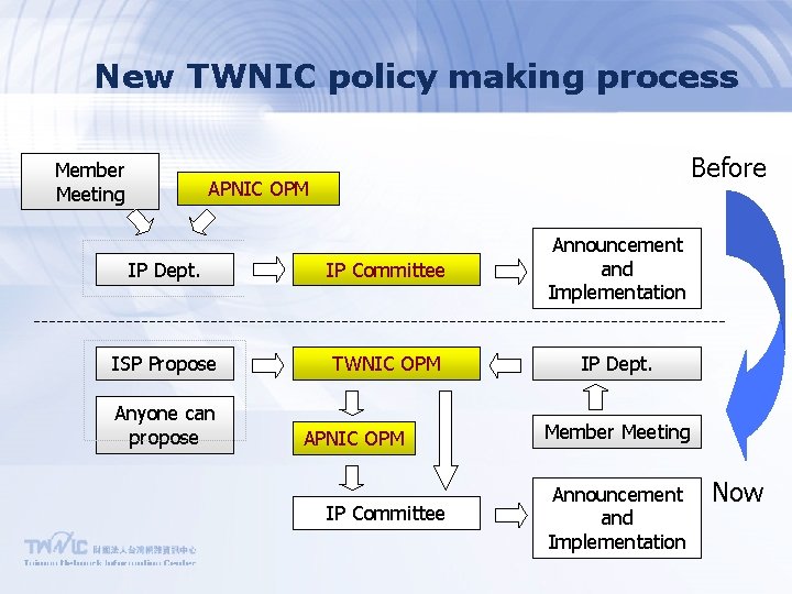 New TWNIC policy making process Member Meeting Before 現行 (較為背動 ) APNIC OPM IP