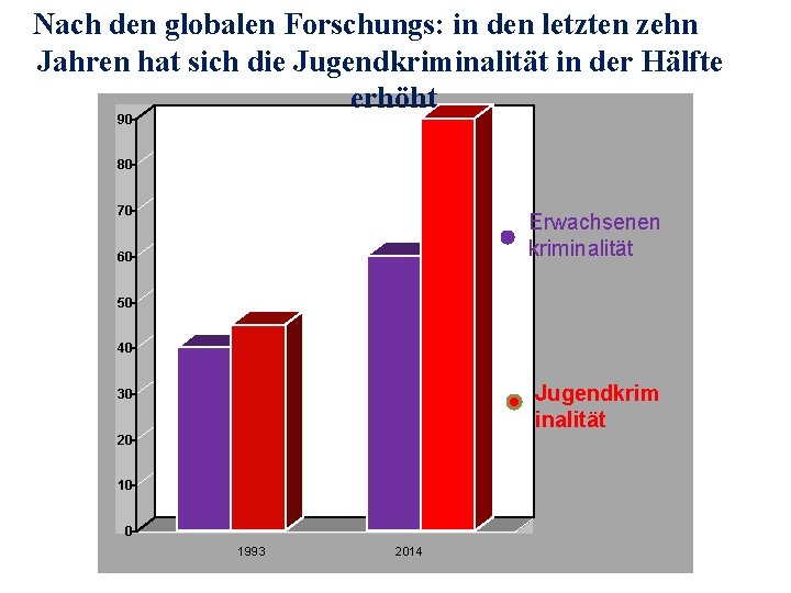 Nach den globalen Forschungs: in den letzten zehn Jahren hat sich die Jugendkriminalität in
