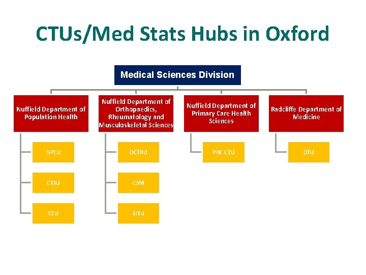 CTUs/Med Stats Hubs in Oxford Medical Sciences Division Nuffield Department of Population Health Nuffield