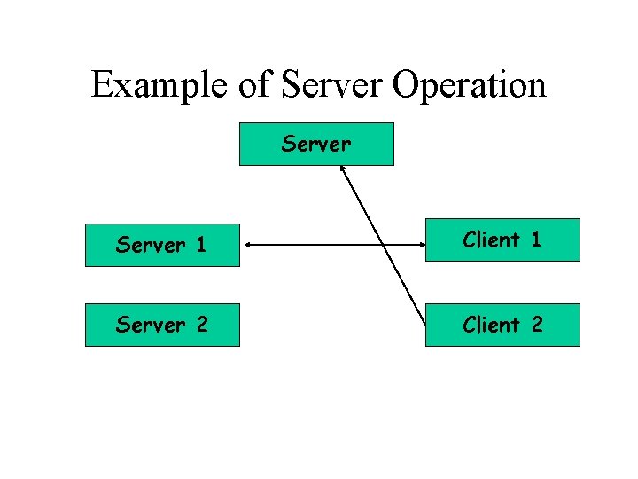 Example of Server Operation Server 1 Client 1 Server 2 Client 2 