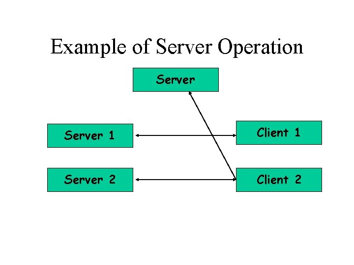 Example of Server Operation Server 1 Client 1 Server 2 Client 2 