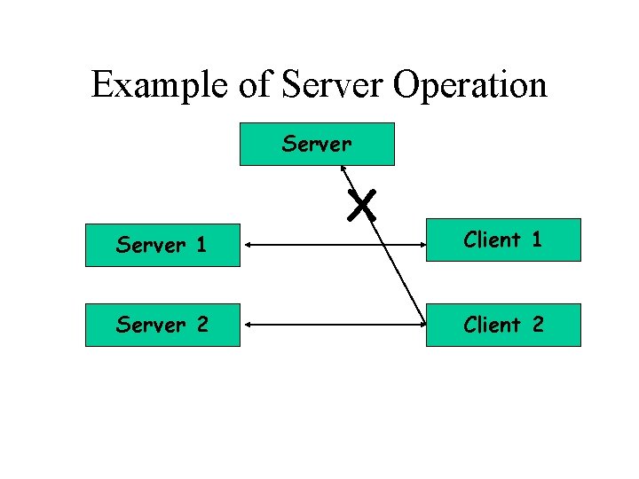 Example of Server Operation Server 1 Server 2 X Client 1 Client 2 