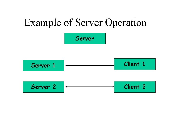 Example of Server Operation Server 1 Client 1 Server 2 Client 2 