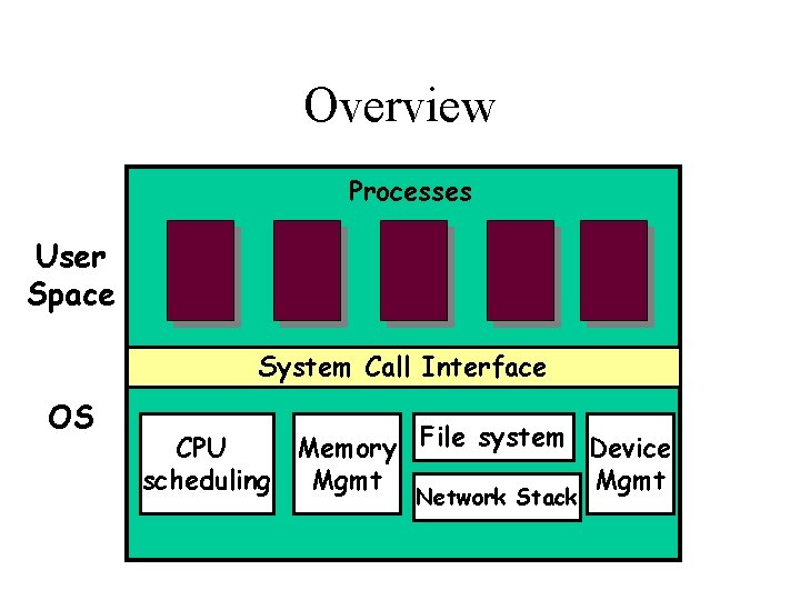 Overview Processes User Space System Call Interface OS CPU Memory File system Device scheduling