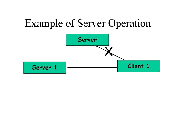 Example of Server Operation Server 1 X Client 1 