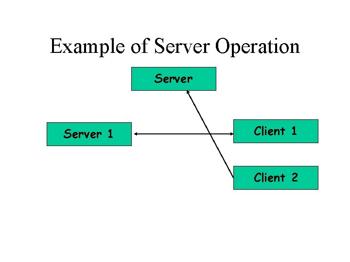 Example of Server Operation Server 1 Client 2 