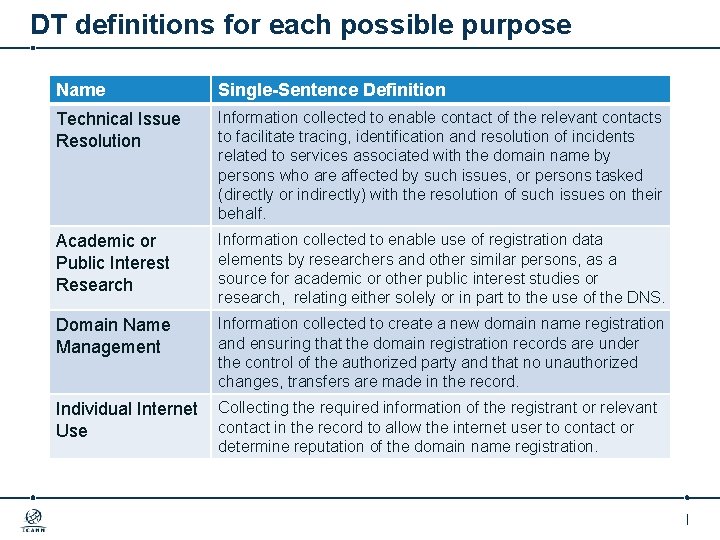 DT definitions for each possible purpose Name Single-Sentence Definition Technical Issue Resolution Information collected