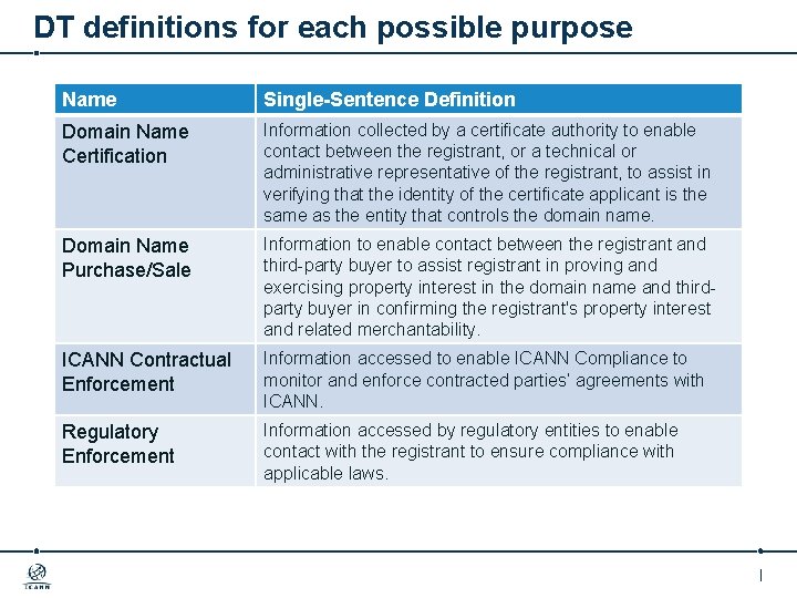 DT definitions for each possible purpose Name Single-Sentence Definition Domain Name Certification Information collected