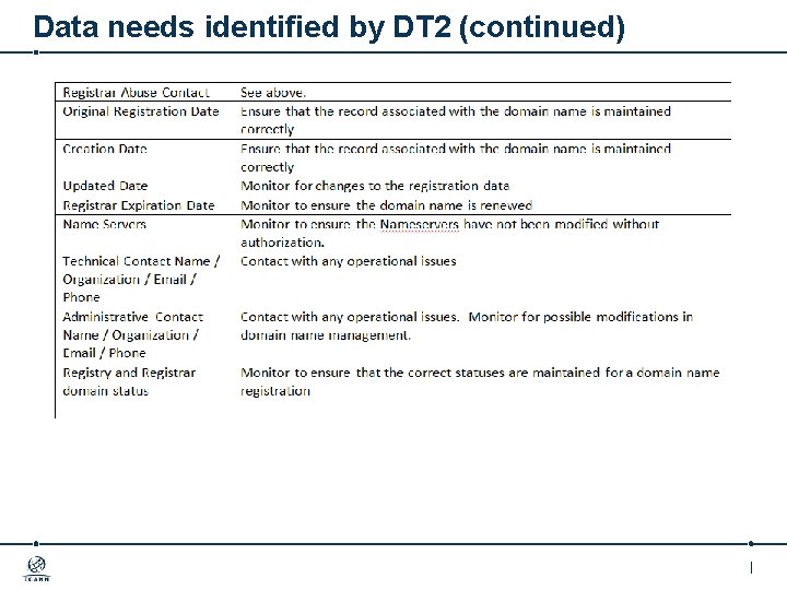 Data needs identified by DT 2 (continued) | 