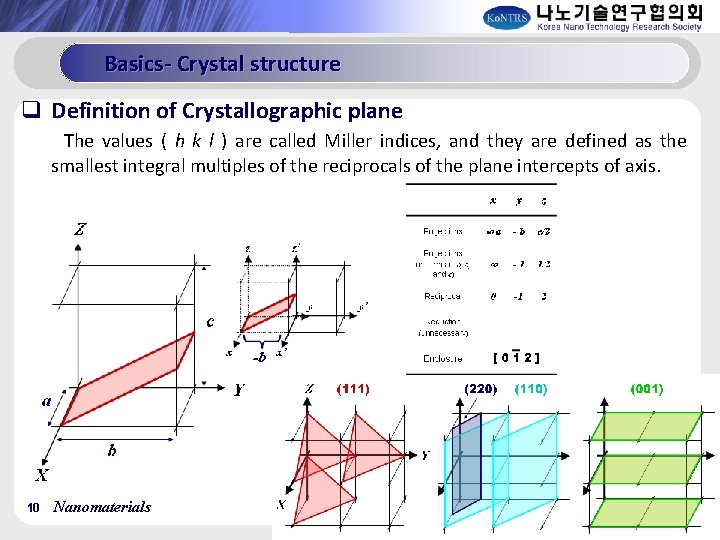 Basics- Crystal structure q Definition of Crystallographic plane The values ( h k l