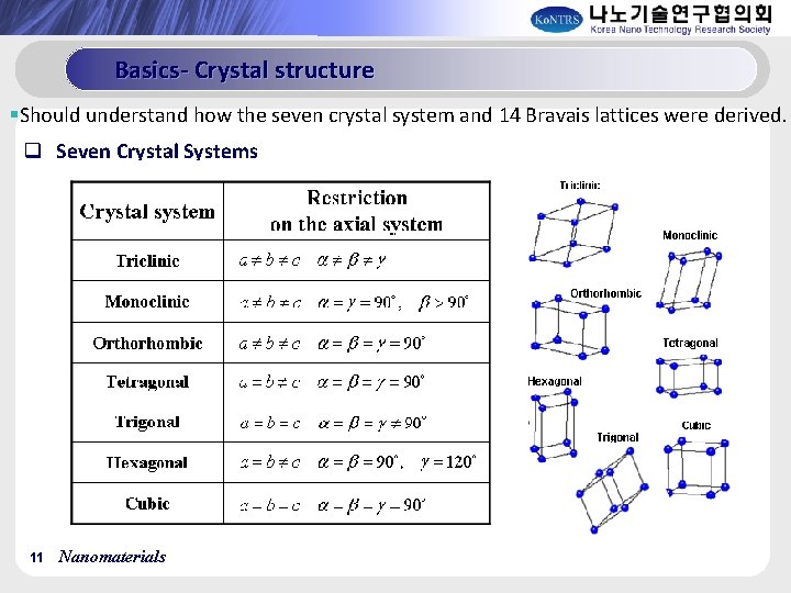 Basics- Crystal structure §Should understand how the seven crystal system and 14 Bravais lattices