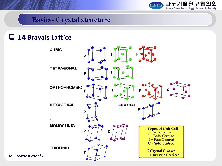 Basics- Crystal structure q 14 Bravais Lattice 12 Nanomaterials 