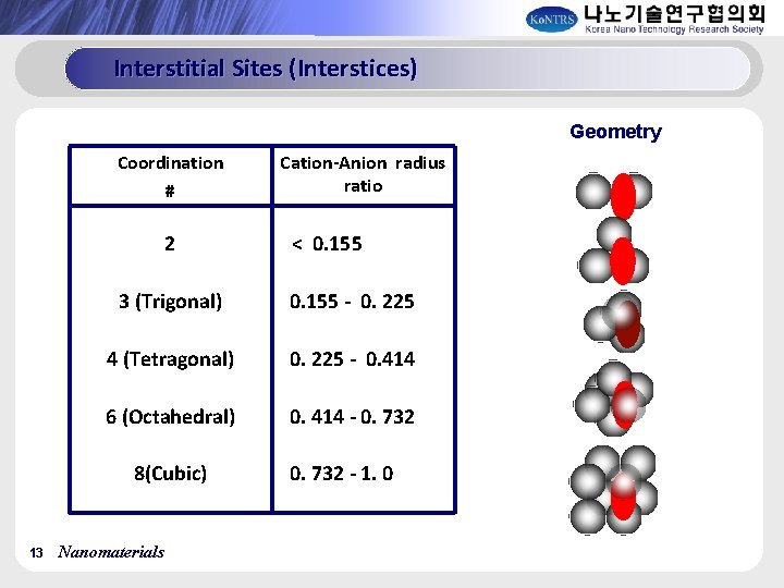 Interstitial Sites (Interstices) Geometry Coordination # 2 < 0. 155 3 (Trigonal) 0. 155