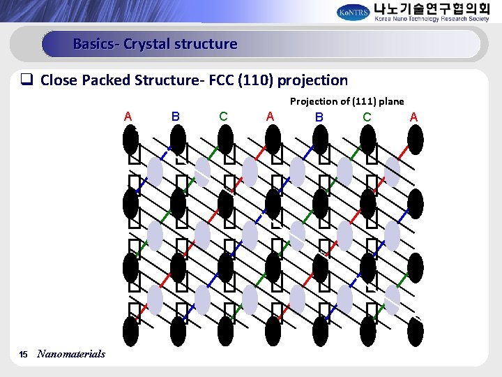 Basics- Crystal structure q Close Packed Structure- FCC (110) projection Projection of (111) plane