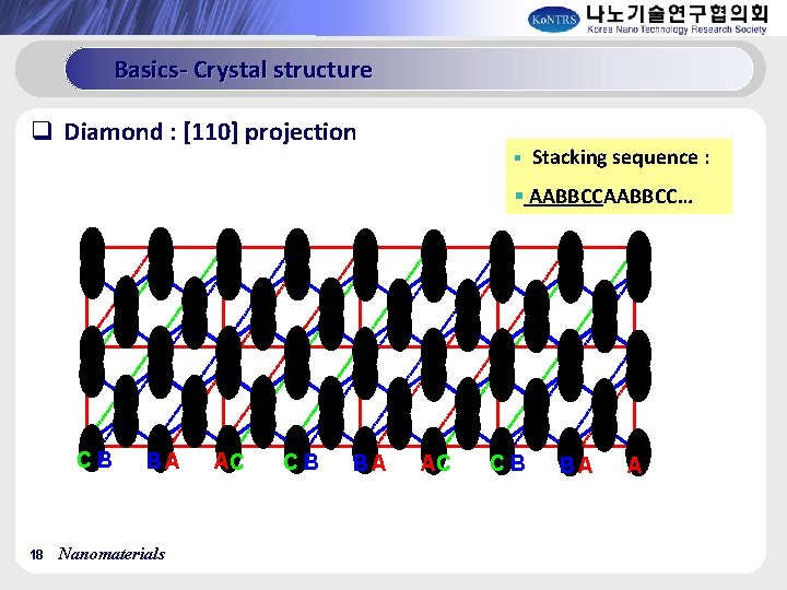 Basics- Crystal structure q Diamond : [110] projection § Stacking sequence : § AABBCC…