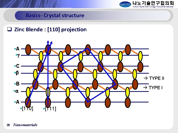 Basics- Crystal structure q Zinc Blende : [110] projection §A § §C § TYPE