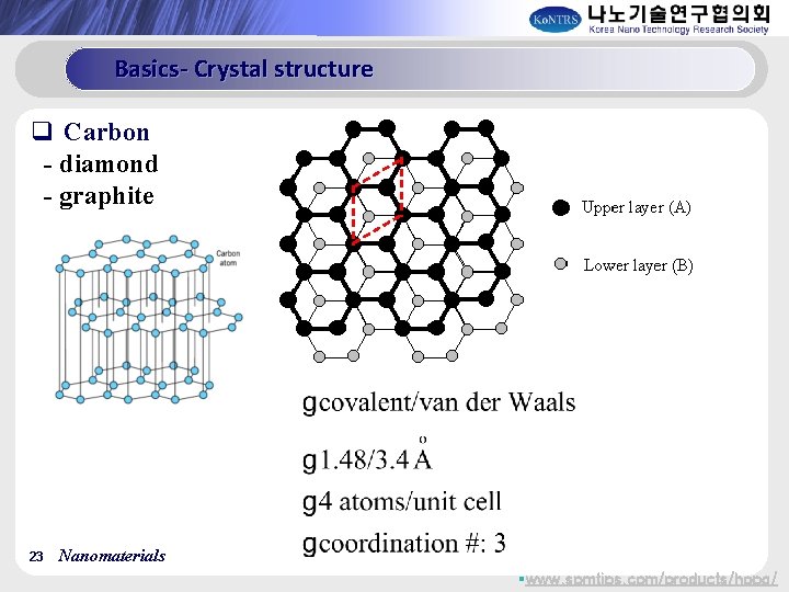 Basics- Crystal structure q Carbon - diamond - graphite 23 Nanomaterials §www. spmtips. com/products/hopg/