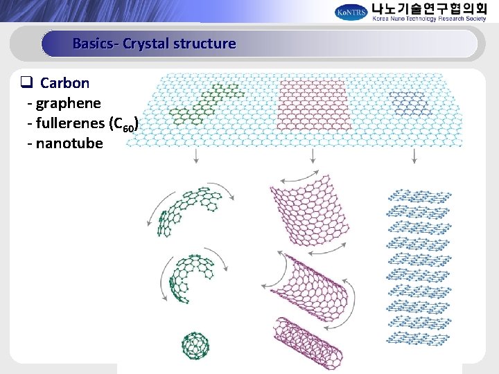 Basics- Crystal structure q Carbon - graphene - fullerenes (C 60) - nanotube 